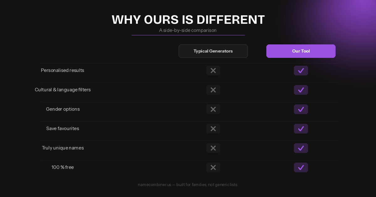 Comparison showing why our baby name combiner beats typical generators with personalised results, cultural filters, and gender options