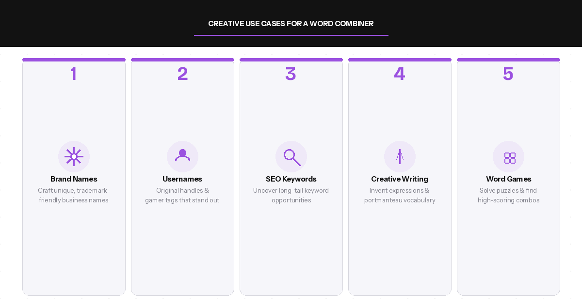 Five creative use cases for a word combiner tool: brand names, usernames, SEO keywords, creative writing, and word games