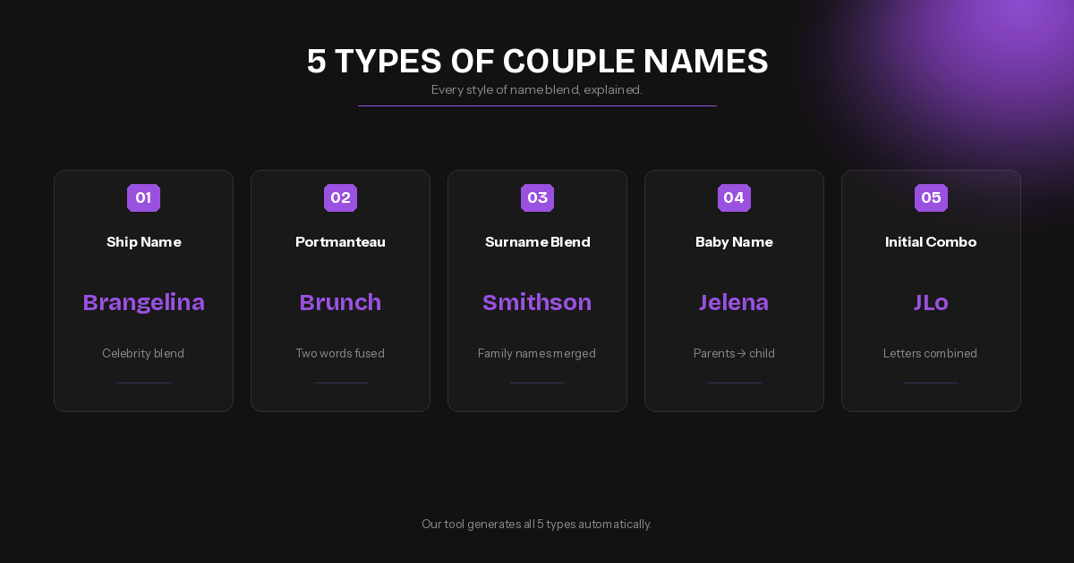Infographic showing five types of couple name combinations: ship name, portmanteau, surname blend, baby name, and initial combo