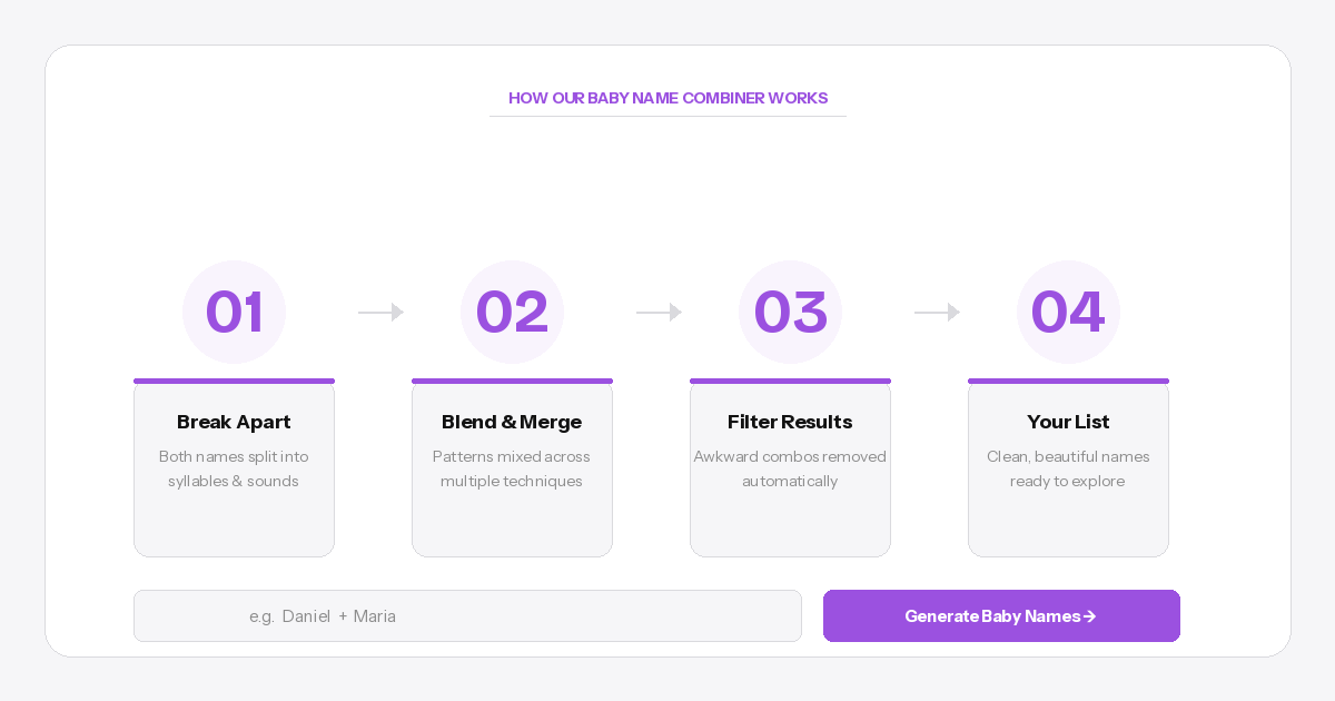 Four steps showing how the baby name combiner works: break apart, blend and merge, filter results, your list