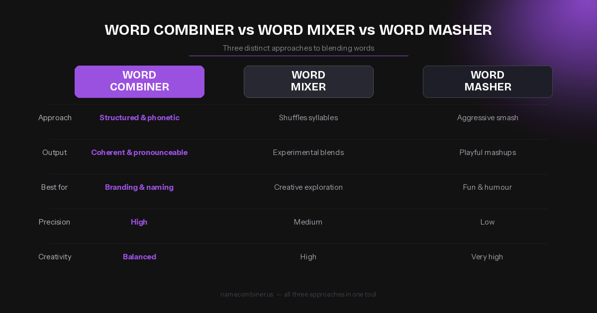 Comparison table showing the difference between word combiner, word mixer, and word masher tools